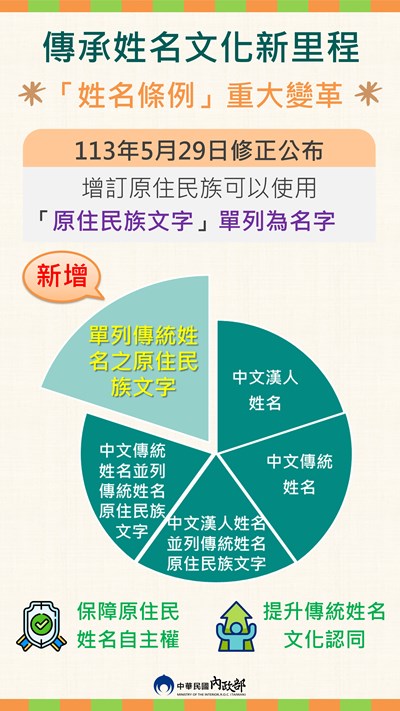 113年5月29日修正公布增訂原住民族可使用「原住民族文字」單列為姓名