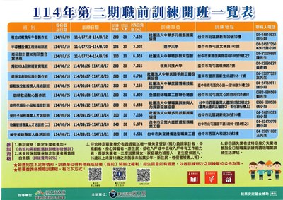 臺中市政府勞工局「114年第二期職前訓練開班一覽表」